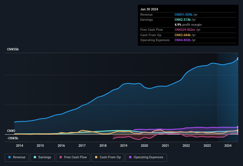 earnings-and-revenue-history