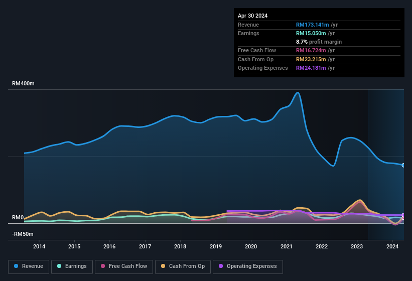 earnings-and-revenue-history