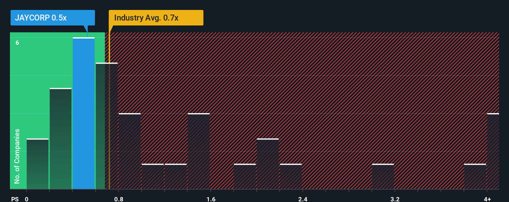 ps-multiple-vs-industry
