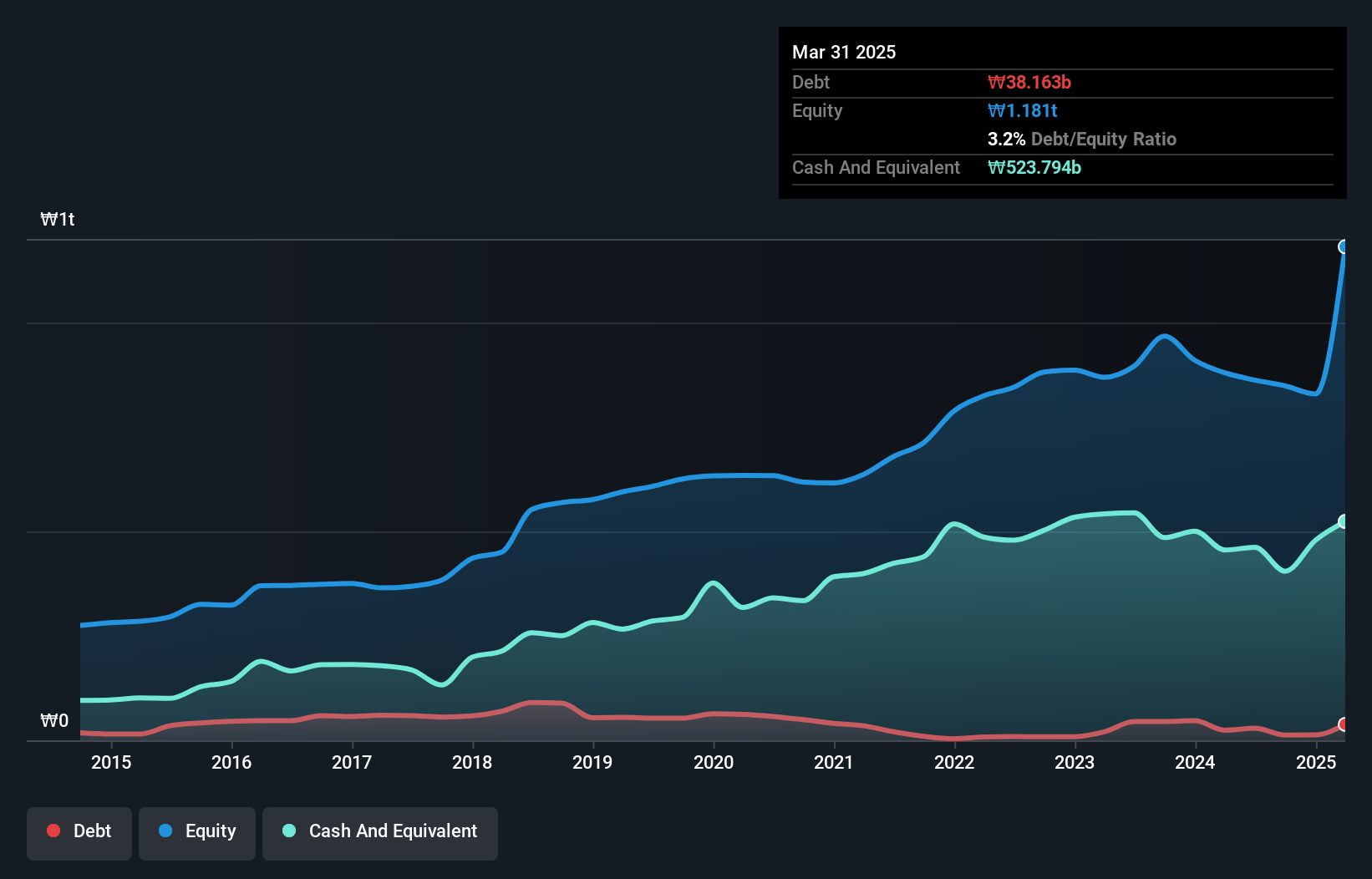 debt-equity-history-analysis