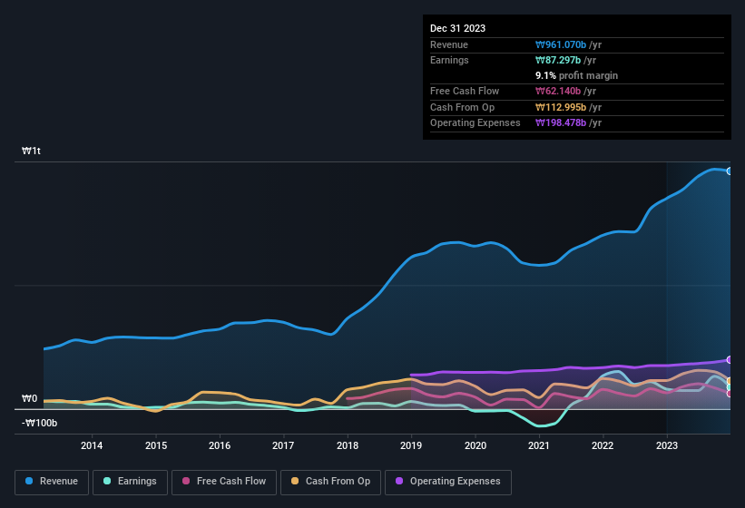 earnings-and-revenue-history