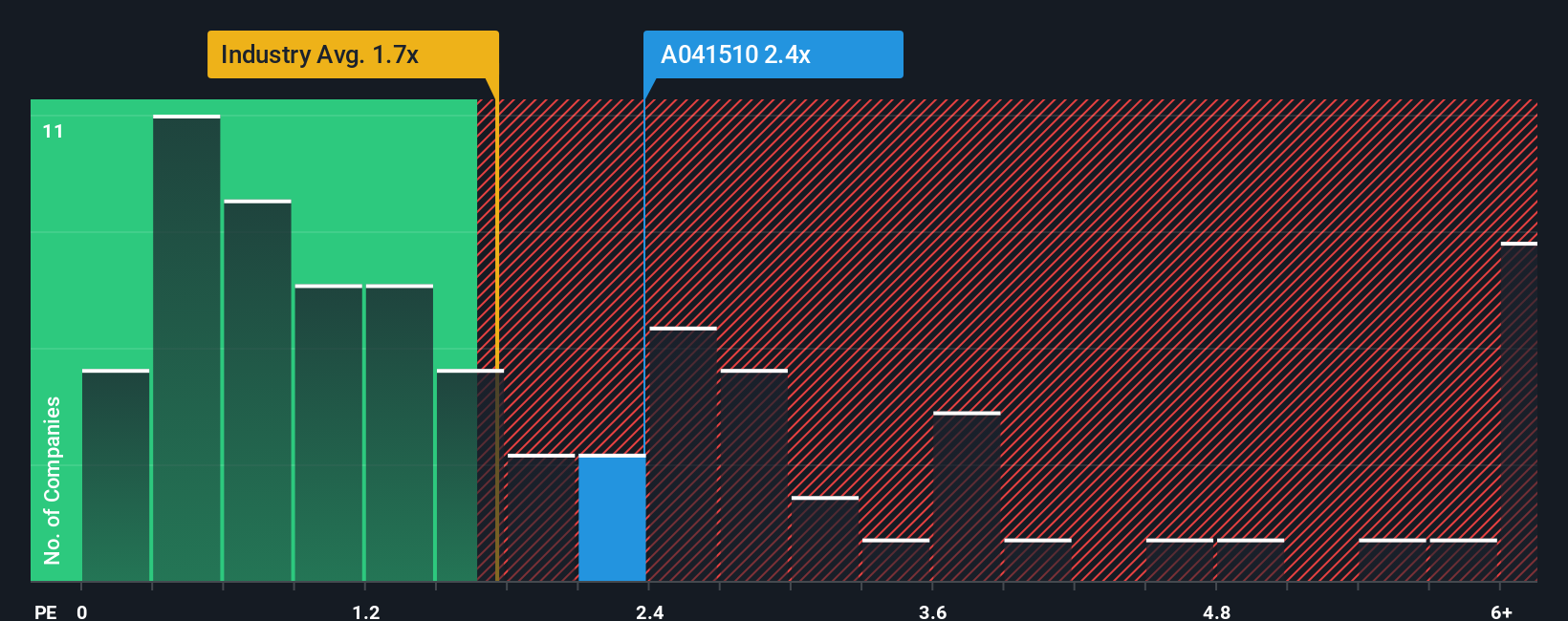 ps-multiple-vs-industry