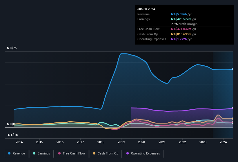 earnings-and-revenue-history