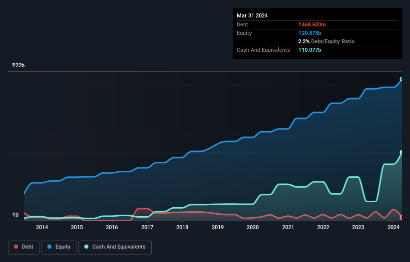 debt-equity-history-analysis