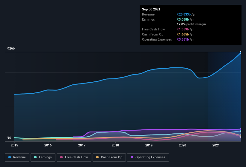 earnings-and-revenue-history