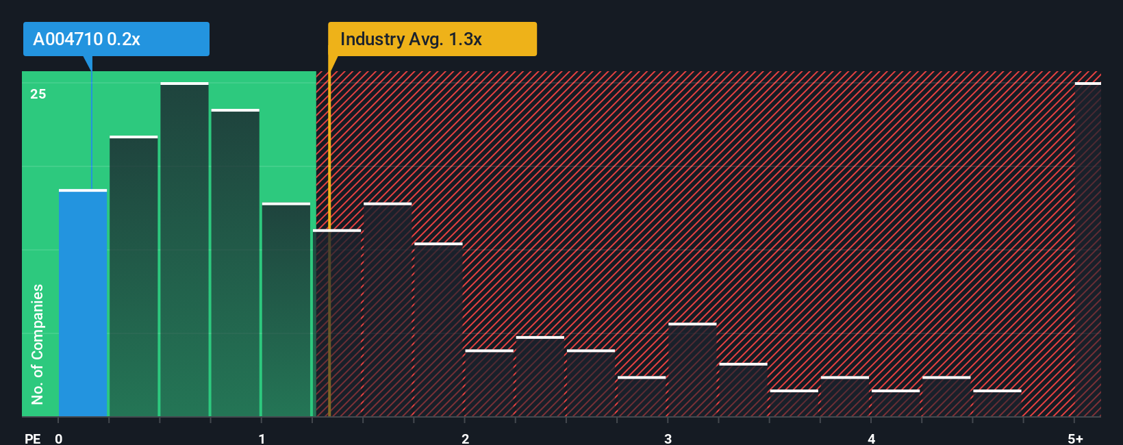 ps-multiple-vs-industry