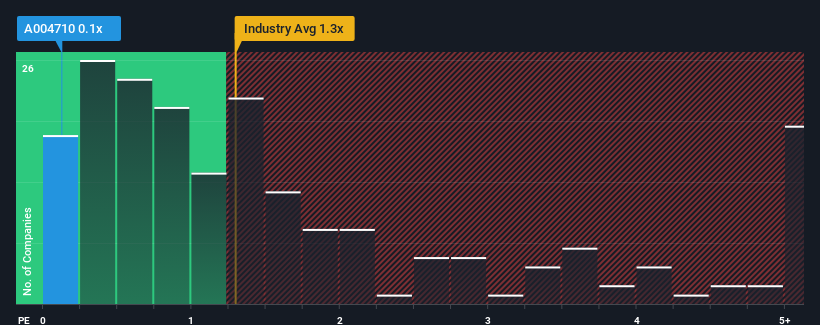 ps-multiple-vs-industry