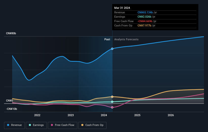 Profit and sales growth