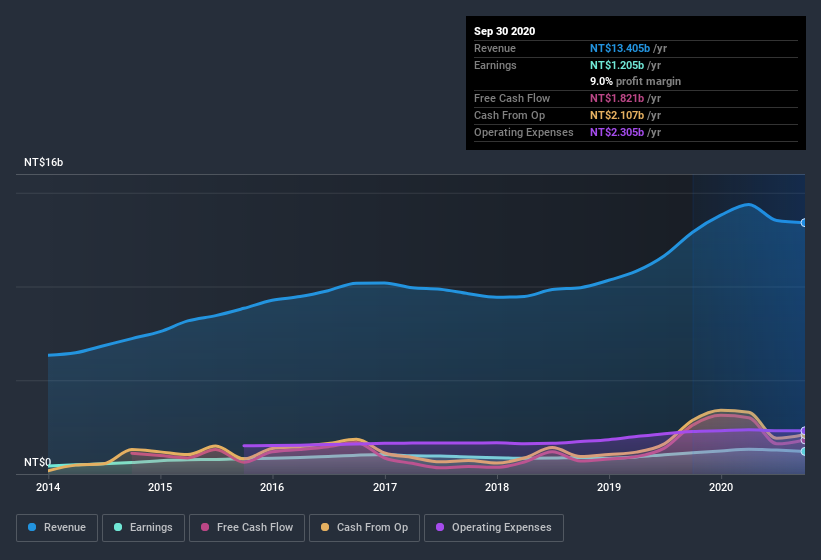 earnings-and-revenue-history