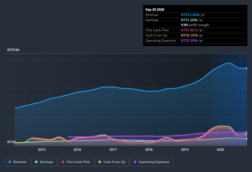 earnings-and-revenue-history