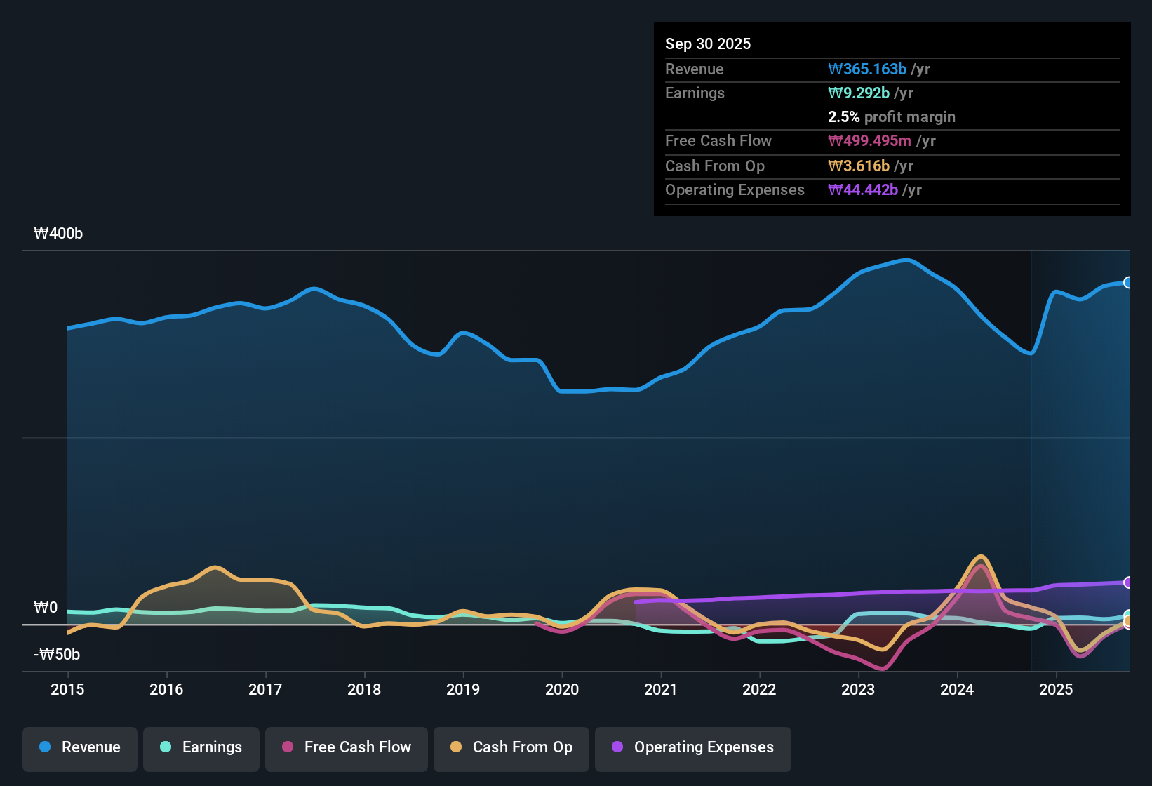 earnings-and-revenue-history