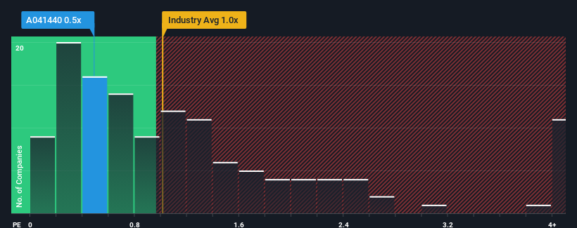 ps-multiple-vs-industry