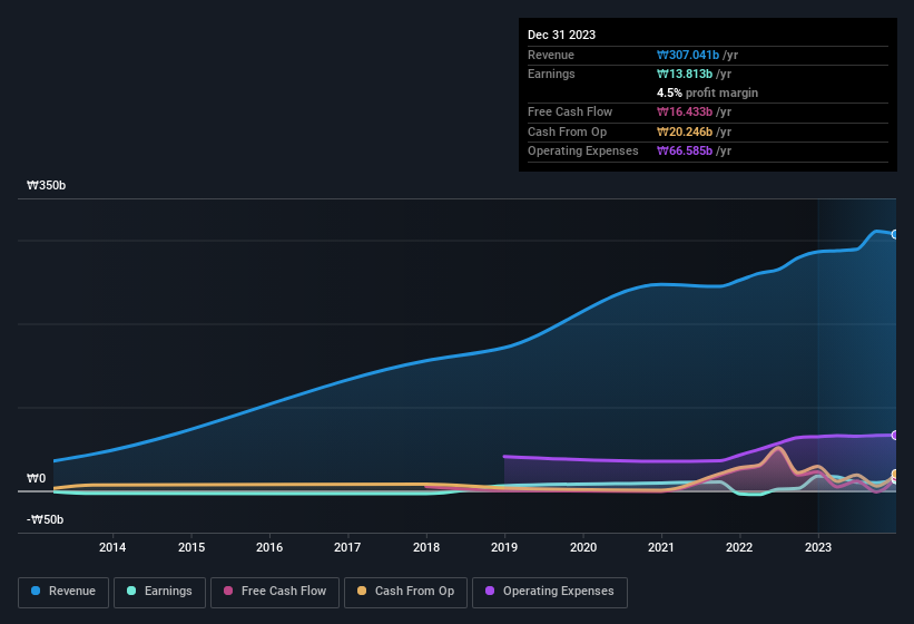 earnings-and-revenue-history