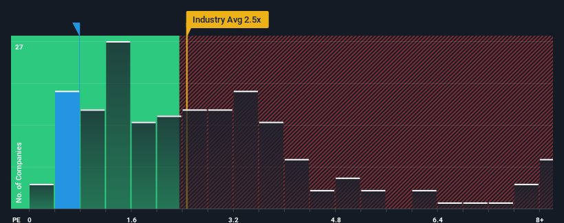 ps-multiple-vs-industry