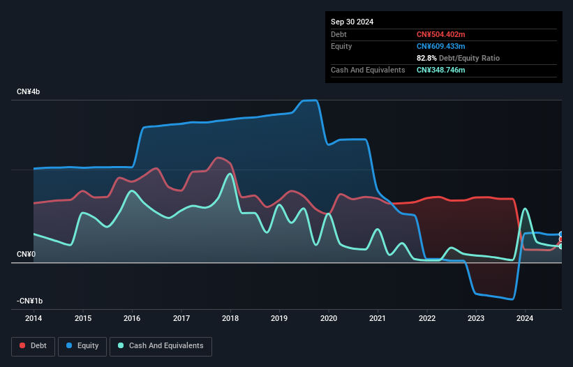 Debt-Equity History Analysis