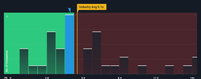 ps-multiple-vs-industry