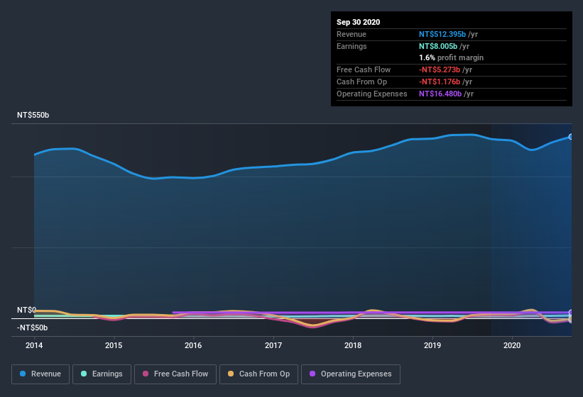 earnings-and-revenue-history