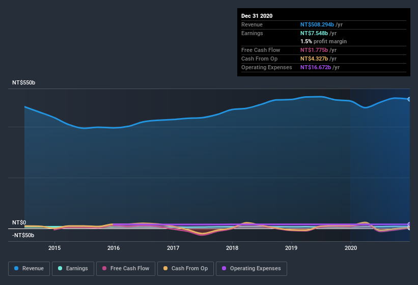 earnings-and-revenue-history