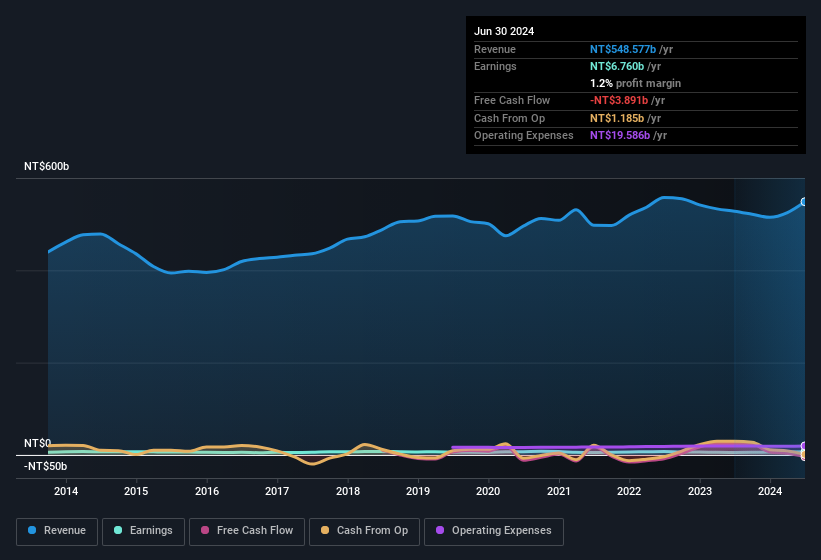 earnings-and-revenue-history