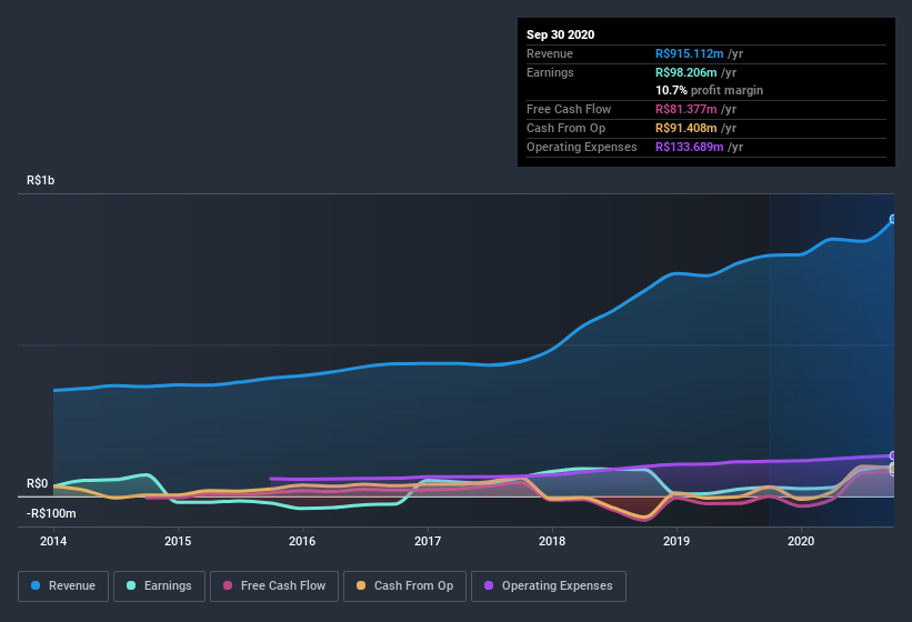 earnings-and-revenue-history