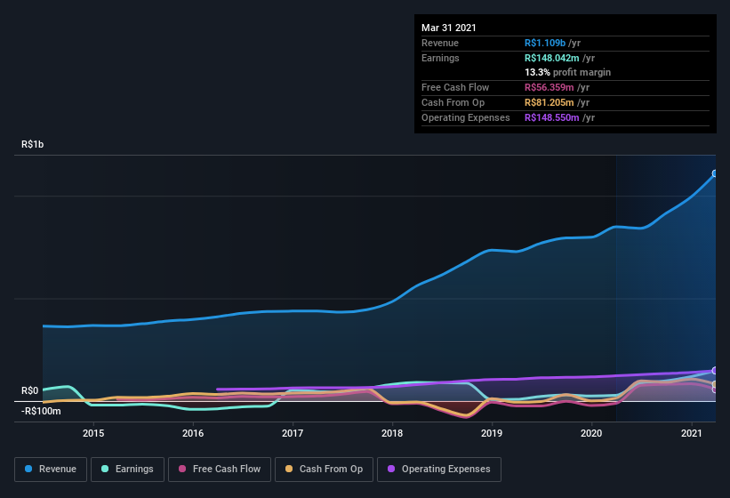 earnings-and-revenue-history