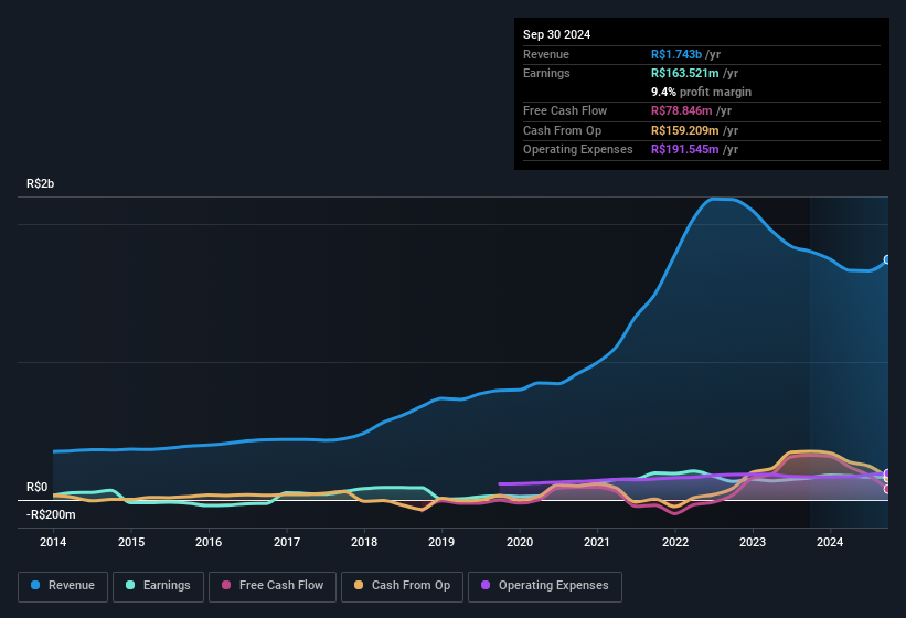 earnings-and-revenue-history