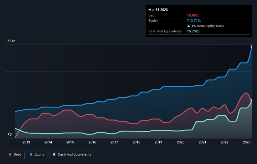 debt-equity-history-analysis