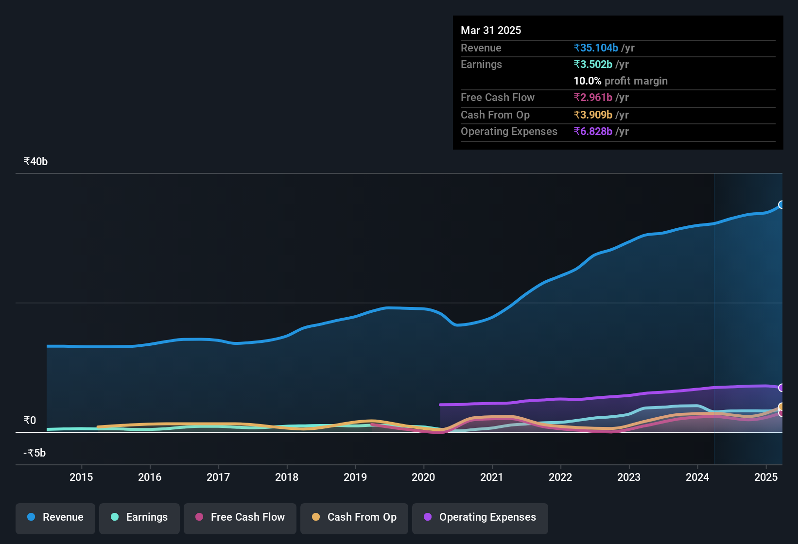 earnings-and-revenue-history