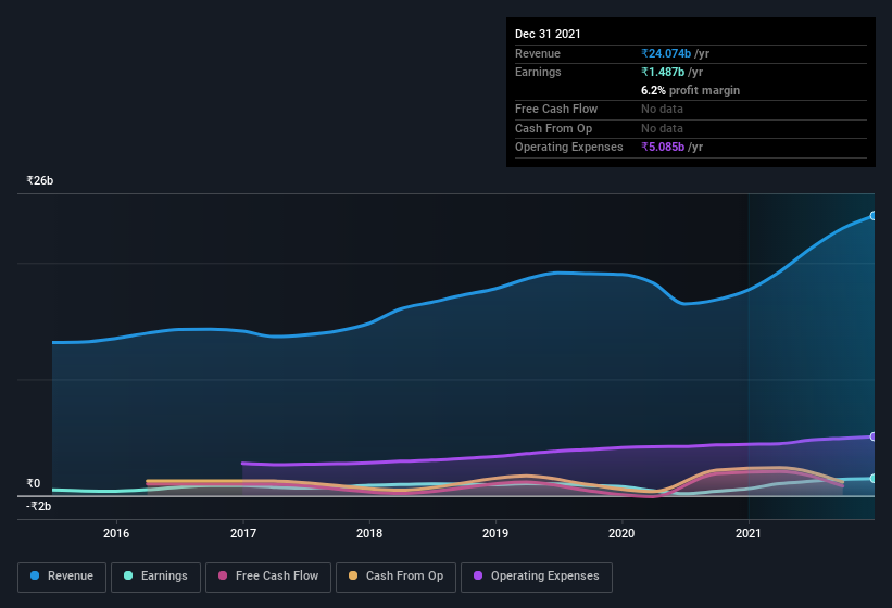 earnings-and-revenue-history