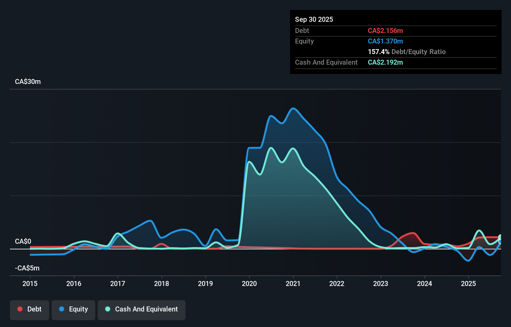 debt-equity-history-analysis