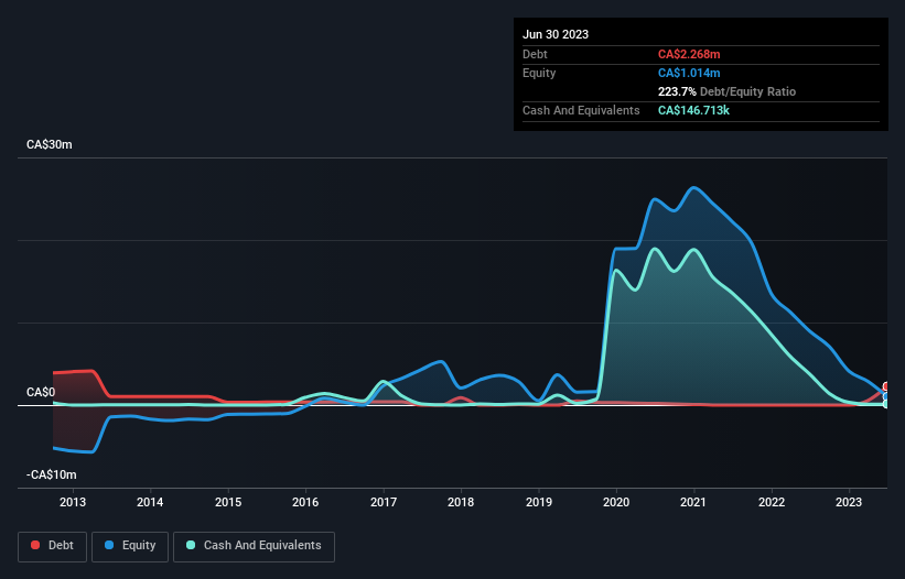 debt-equity-history-analysis