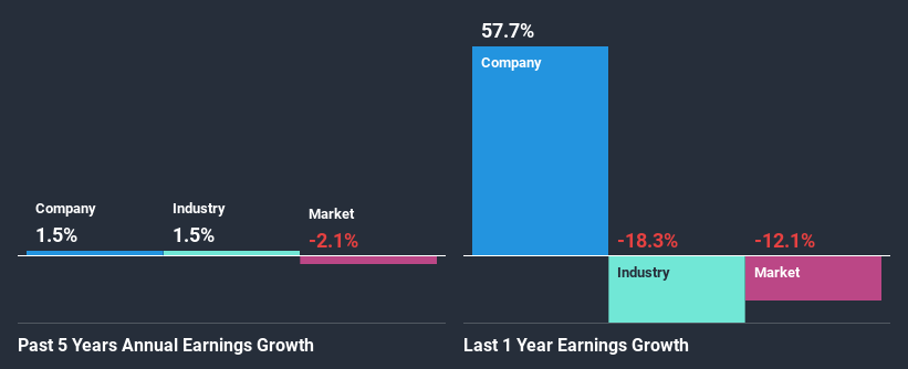 past-earnings-growth