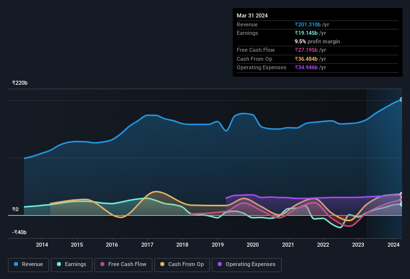 earnings-and-revenue-history