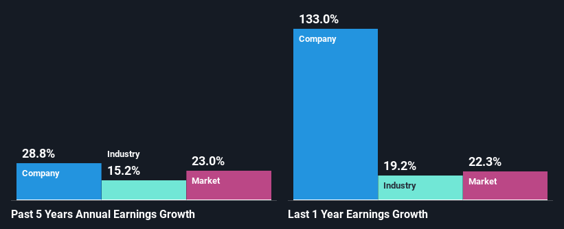 past-earnings-growth