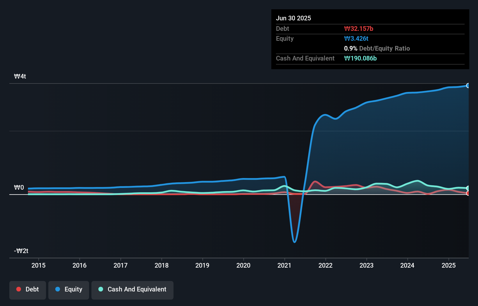 debt-equity-history-analysis