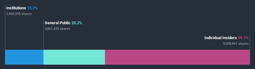 ownership-breakdown