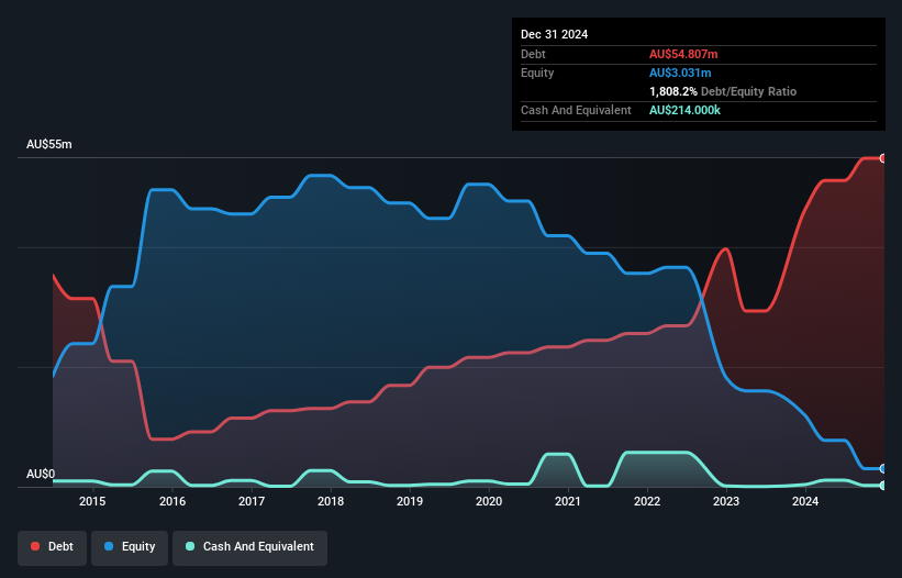 debt-equity-history-analysis