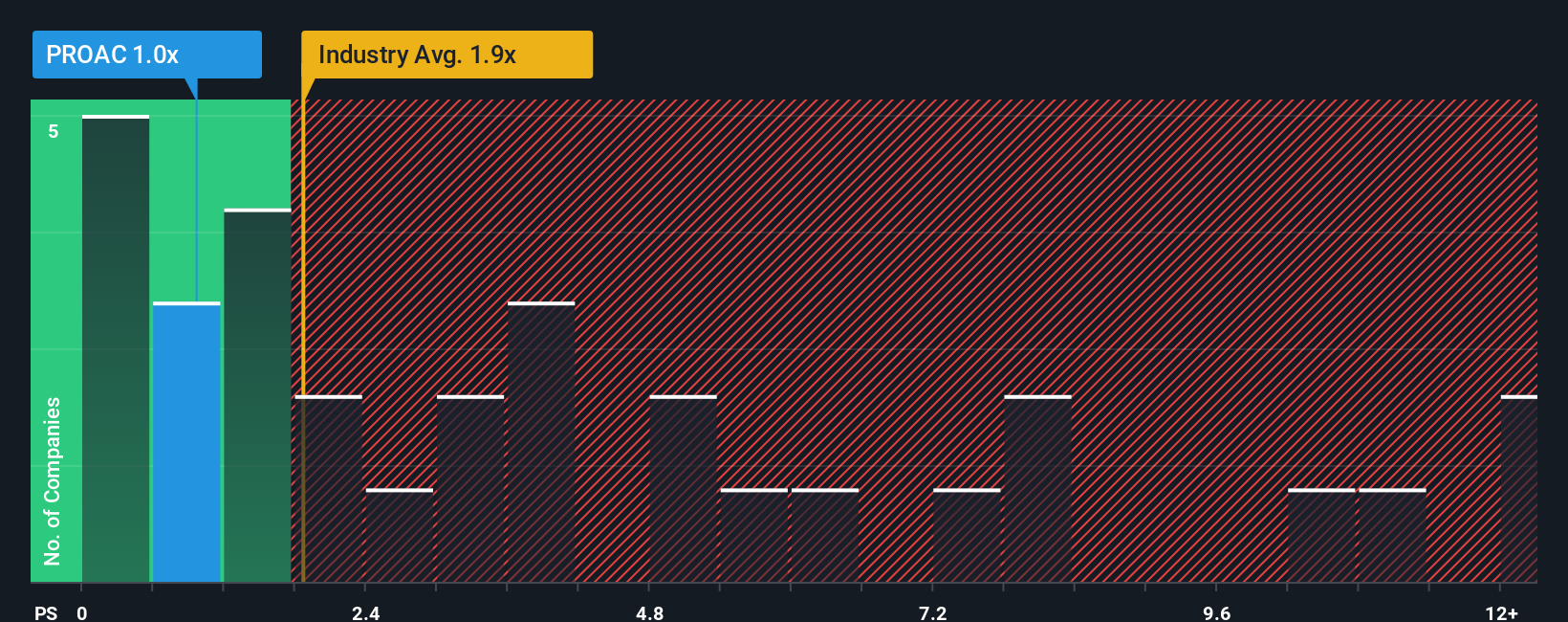ps-multiple-vs-industry