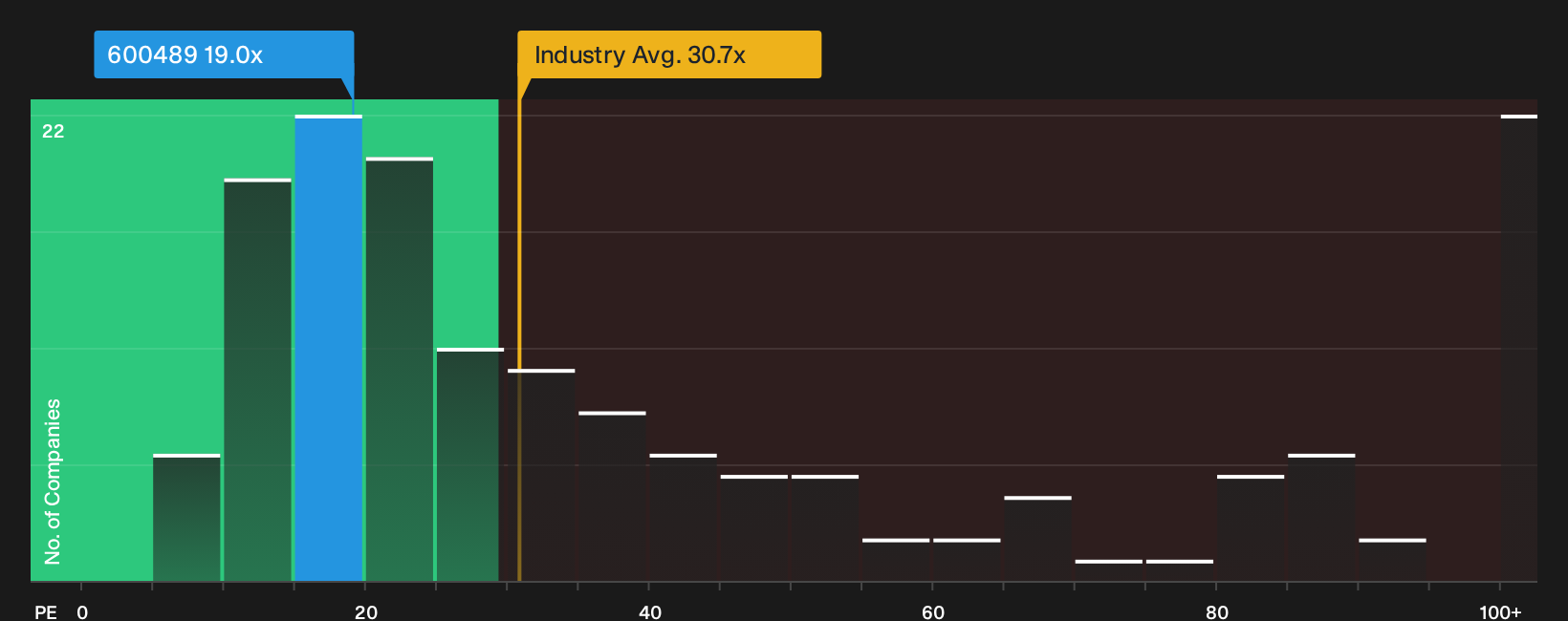 SHSE:600489 P/E Ratio as at Sep 2026