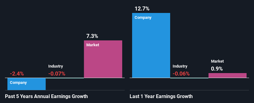 past-earnings-growth