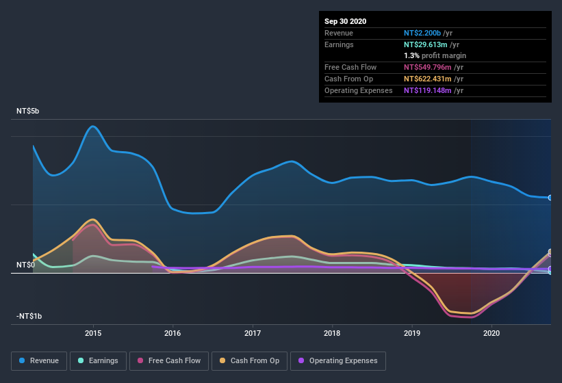 earnings-and-revenue-history