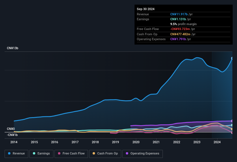 earnings-and-revenue-history