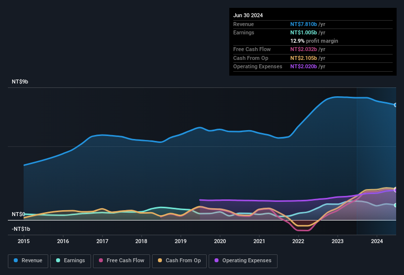 earnings-and-revenue-history