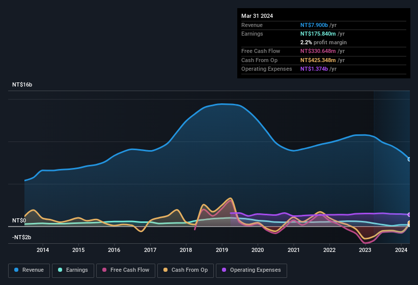 earnings-and-revenue-history