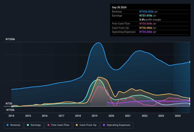 earnings-and-revenue-history