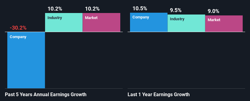 TWSE:2492 Past Earnings Growth March 3rd 2025