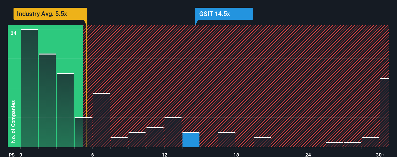 ps-multiple-vs-industry