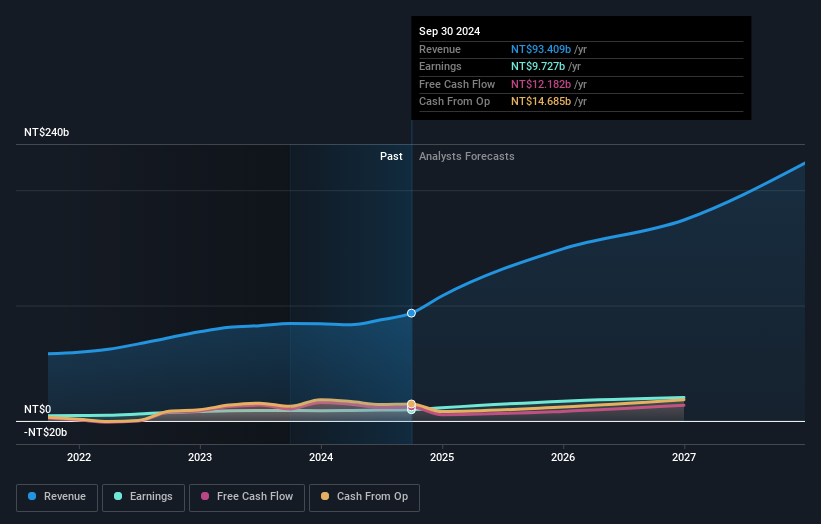 Chart showing earnings and revenue growth