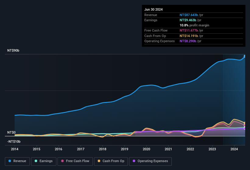 earnings-and-revenue-history