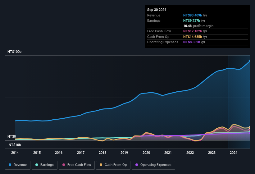 earnings-and-revenue-history